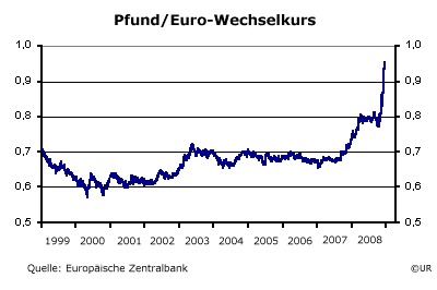 Aktueller Umtauschkurse Pfund Euro