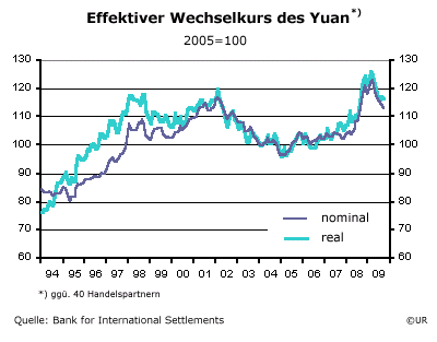 Effektiver Wechselkurs des Yuan