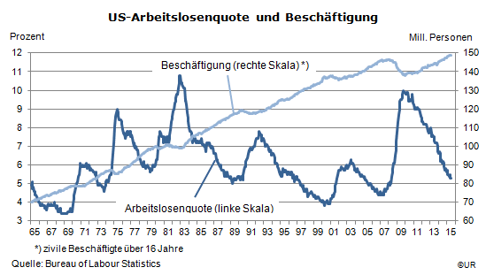 Grafik: US-ALQ_und_Beschaeftigung_1965-201507