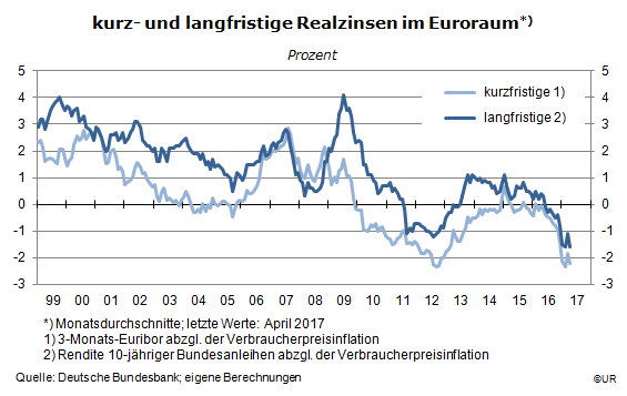 Grafik: Realzinsen im Euroraum