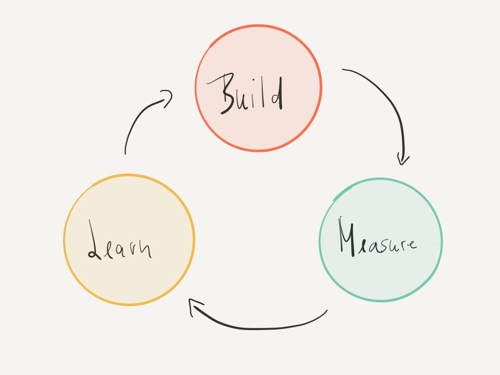 Build Measure Learn Cycle