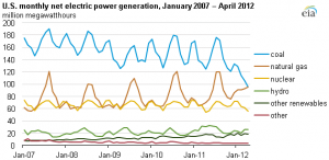 Stromproduktion in den USA, Quelle: EIA