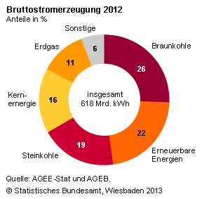 Bruttostromerzeugung 2012 in Deutschland, Quelle: Statistisches Bundesamt