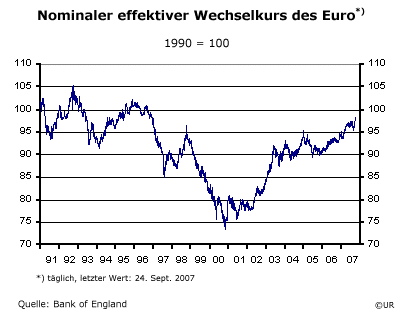 Nominaler effektiver Wechselkurs des Euro