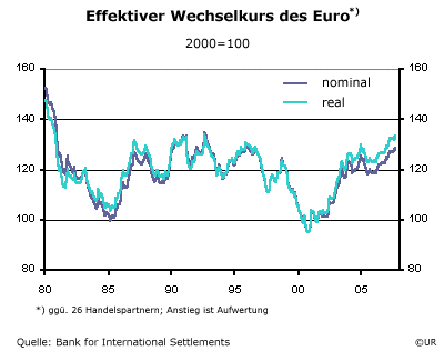 Effektiver Wechselkurs des Euro