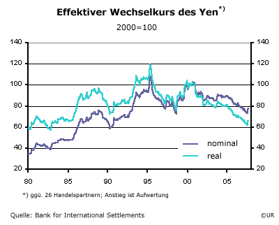 Effektiver Wechselkurs des Yen