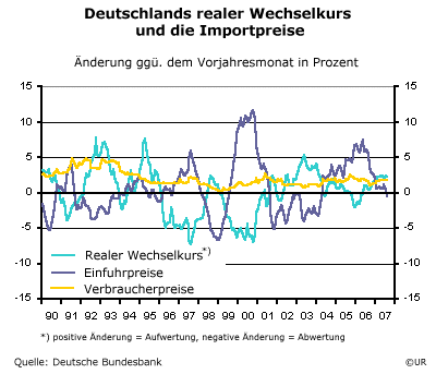Deutschland realer Wechselkurs und Einfuhrpreise