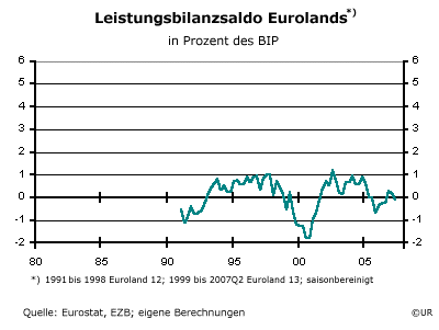 Leistungsbilanzsaldo Eurolands