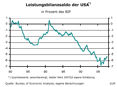 Leistungsbilanzsaldo der USA