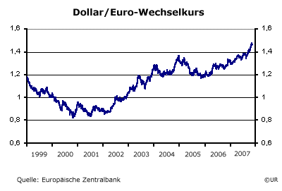 Dollar/Euro, täglich, 071115