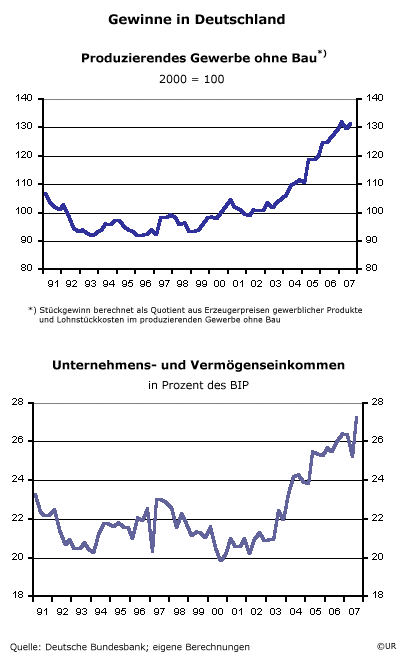 Deutschland - Indikatoren zur Gewinnentwicklung
