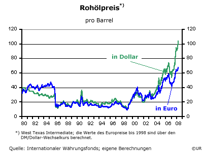 Erölpreis in Dollar und Euro seit 1980