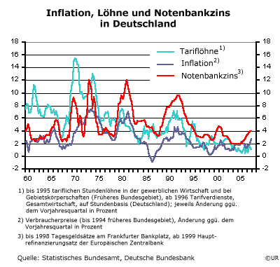 Löhne, Inflation und Notenbankzins in Deutschland seit 1960