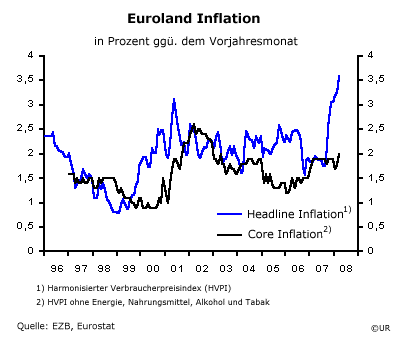 Euroland - Headline und Core Inflation