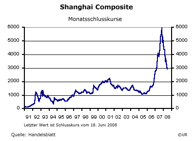 Shanghai Composite 0806