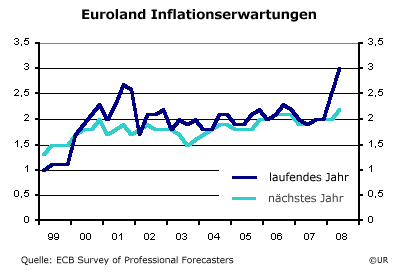 Euroland Inflationserwartungen