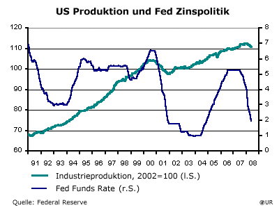 US Prodution und Fed Zinspolitik
