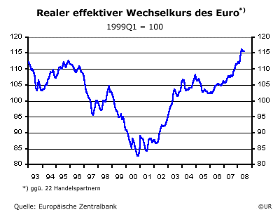 Realer effektiver Wechselkurs des Euro - 0806