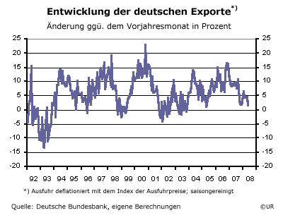 Deutsche Exporte, real - 0805