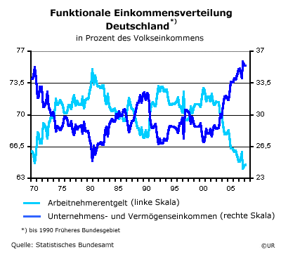 Funktionale Einkommensverteilung Deutschland ab 1970