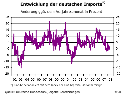Deutsche Importe, real - 0805