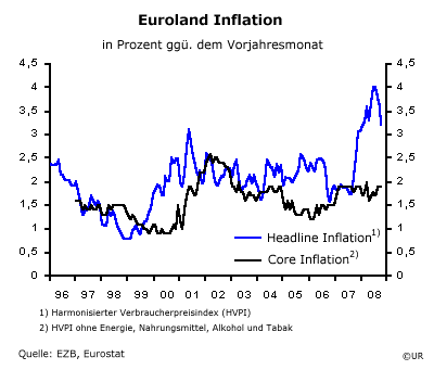 Euroland Headline und Kerninflationsrate