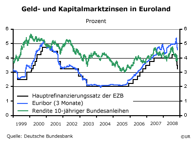 Geld- und Kapitalmarktzinsen in Euroland