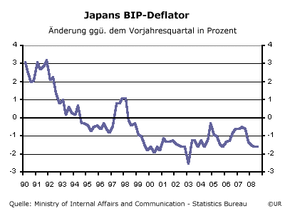Japan GDP-Deflator