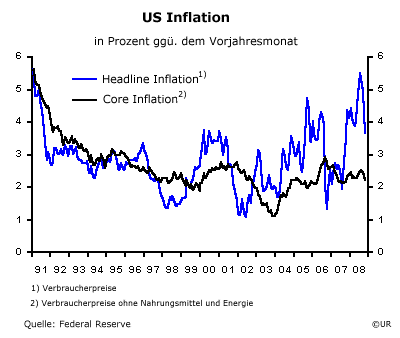 US Headline und Kerninflationsrate