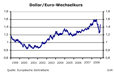 USD/Euro-Wechselkurs - 081218