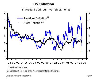 US Headline und Kerninflationsrate - 0911