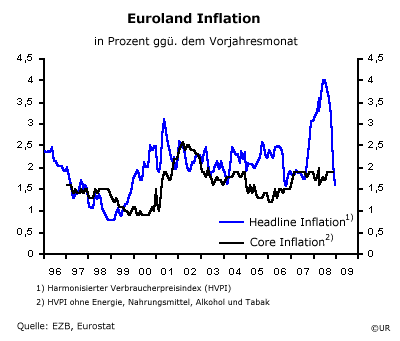 Euroland Headline und Kerninflationsrate - 0812
