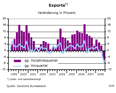 Exporte - Deutschland - 08Q4