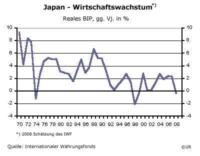 Japan - Wirtschaftswachstum