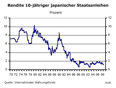 Rendite 10-jähriger japanischer Staatsanleihen