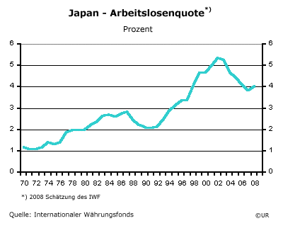 Japan - Arbeitslosenquote