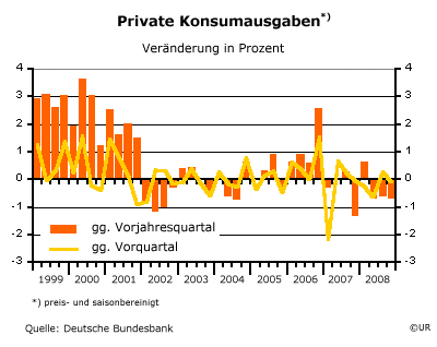 Privater Konsum - Deutschland - 08Q4