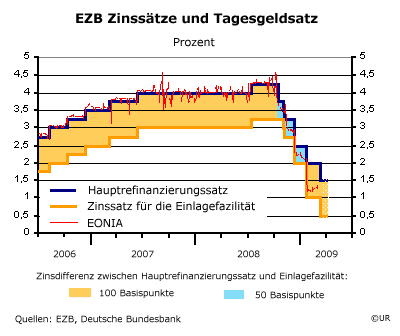 EZB Zinssätze und Tagesgeldsatz