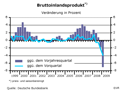 BIP - Deutschland - 09Q1