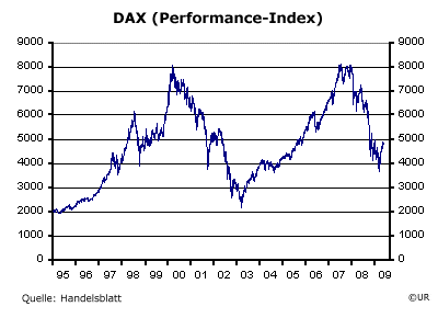 DAX - Stand: 13.05.2009