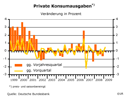 Privater Konsum - Deutschland - 09Q1