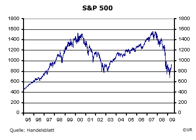 S&P 500 - Stand: 12.05.2009