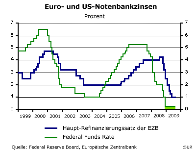 US und Euroland Notenbankzinsen