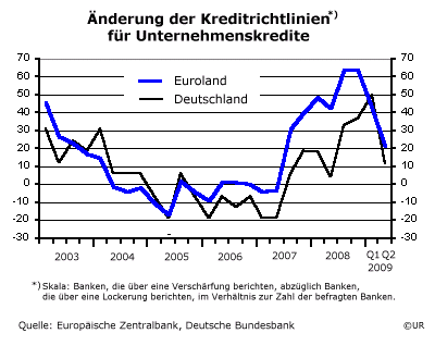 Bank Lending Survey, Juli 2009 - Kreditstandards