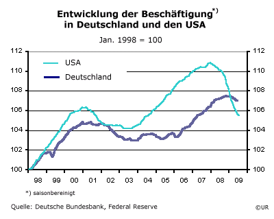 Beschäftigungsentwicklung in DE und USA seit 1998