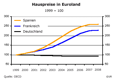 Hauspreise in Euroland - DE, F, ES
