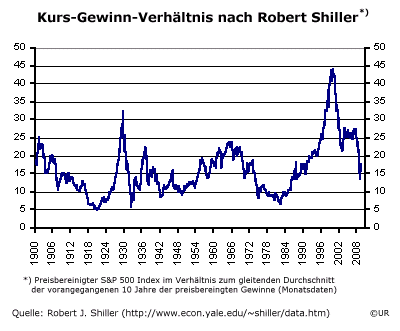 Shiller - Price-earnings ratio