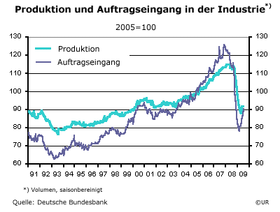 Grafik: Auftragseingang und Produktion in der Industrie