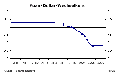 Yuan/Dollar-Wechselkurs