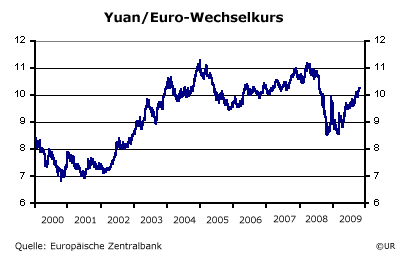 Yuan/Euro-Wechselkurs